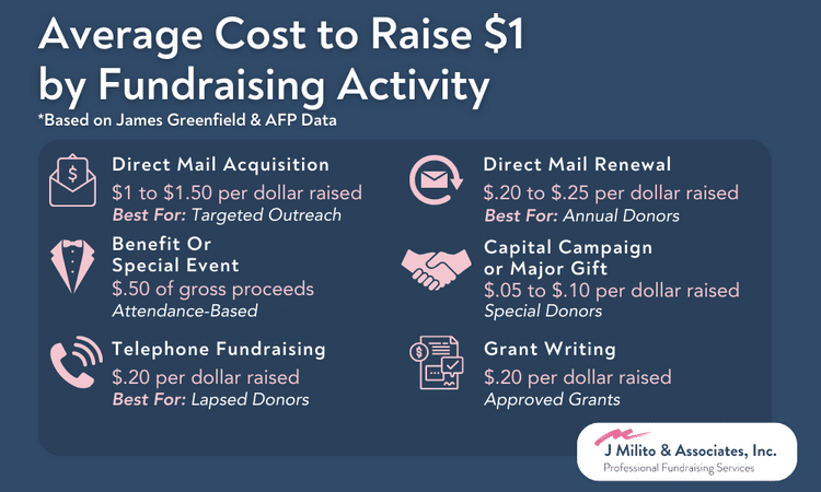 Average Cost of Fundraising