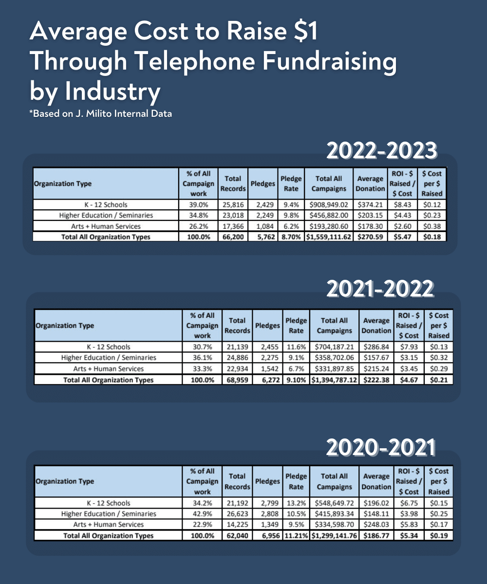 Fundraising Cost by Industry